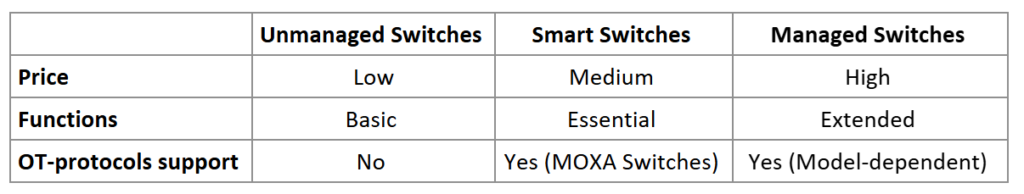 Comparison of unmanaged, smart, and managed switches